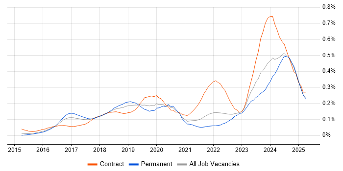 Job vacancy trend for Cisco Firepower in the South East Job vacancy trend for Cisco Firepower in the South East