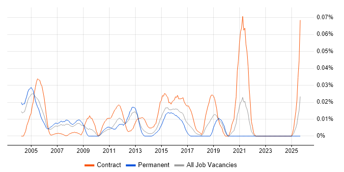 Cisco ICM Scripting job vacancy trend in the South East