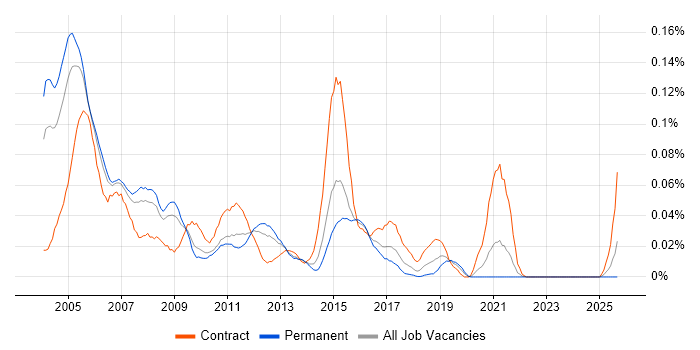 Cisco ICM job vacancy trend in the South East Cisco ICM job vacancy trend in the South East