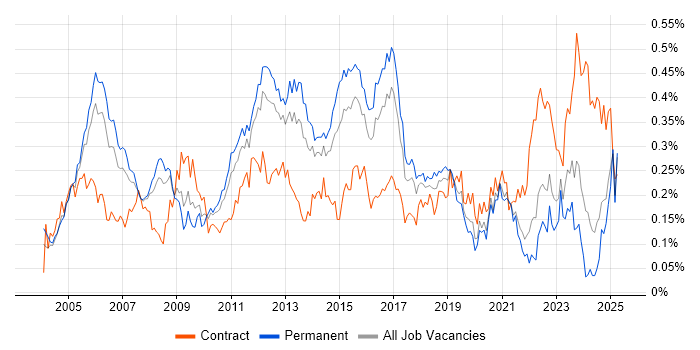 Job vacancy trend for Cisco IOS in the South East