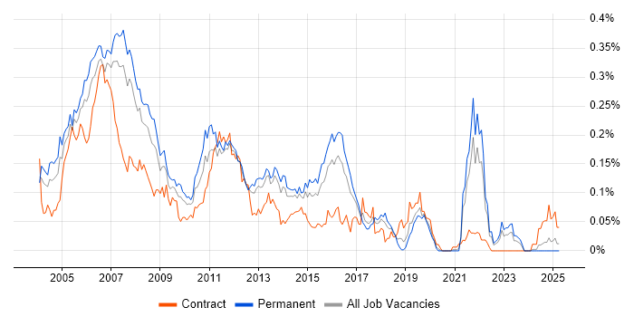 Job vacancy trend for Cisco IPT in the South East Job vacancy trend for Cisco IPT in the South East