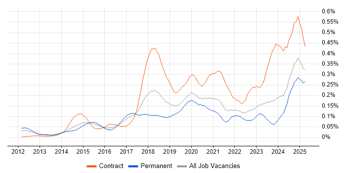 Job vacancy trend for Cisco ISE in the South East Job vacancy trend for Cisco ISE in the South East