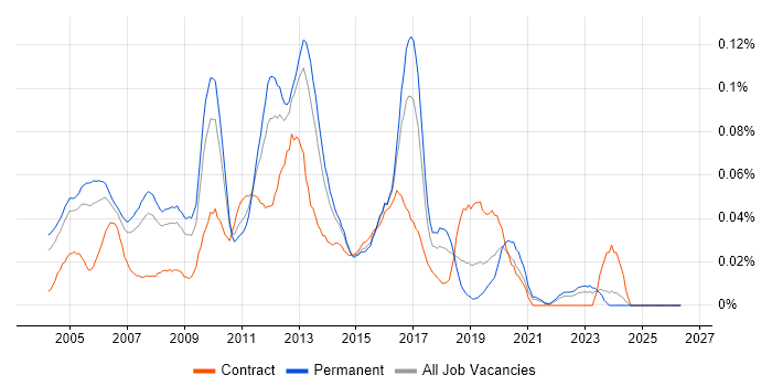 Cisco Network Analyst job vacancy trend in the South East