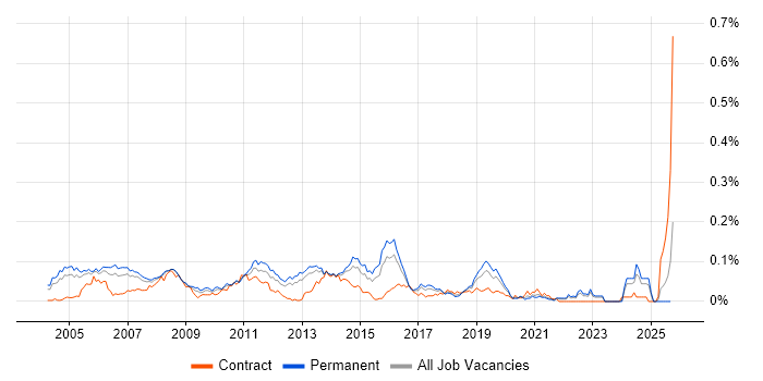 Cisco Network Consultant job vacancy trend in the South East Cisco Network Consultant job vacancy trend in the South East
