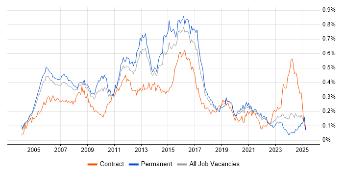 Job vacancy trend for Cisco Network Engineer in the South East Job vacancy trend for Cisco Network Engineer in the South East