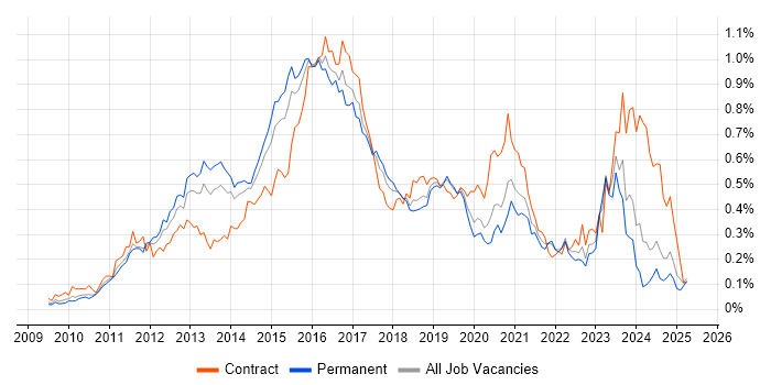 Job vacancy trend for Cisco Nexus in the South East Job vacancy trend for Cisco Nexus in the South East