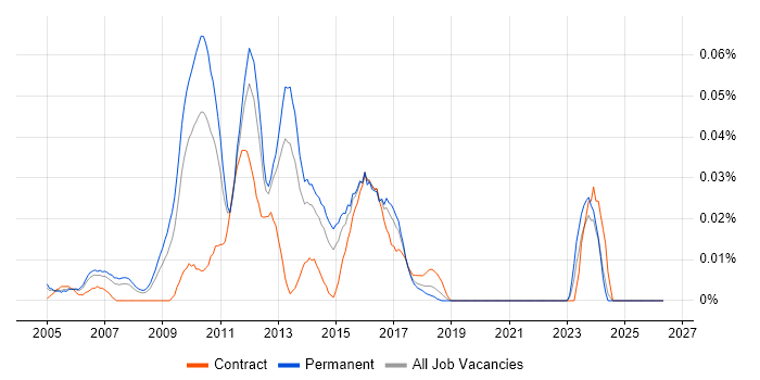 Cisco Security Analyst job vacancy trend in the South East