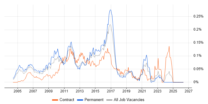 Cisco Security Engineer job vacancy trend in the South East