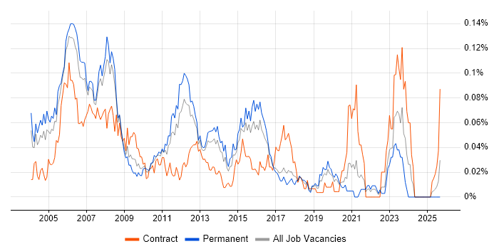 Cisco Specialist job vacancy trend in the South East