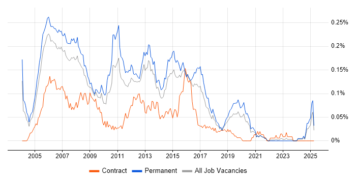 Job vacancy trend for Cisco Support Engineer in the South East Job vacancy trend for Cisco Support Engineer in the South East