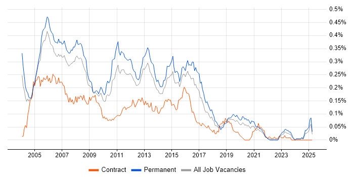 Job vacancy trend for Cisco Support in the South East Job vacancy trend for Cisco Support in the South East