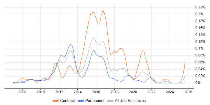 Cisco UCCE job vacancy trend in the South East Cisco UCCE job vacancy trend in the South East