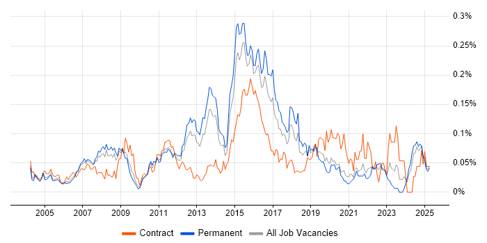 Job vacancy trend for Cisco Wireless in the South East Job vacancy trend for Cisco Wireless in the South East