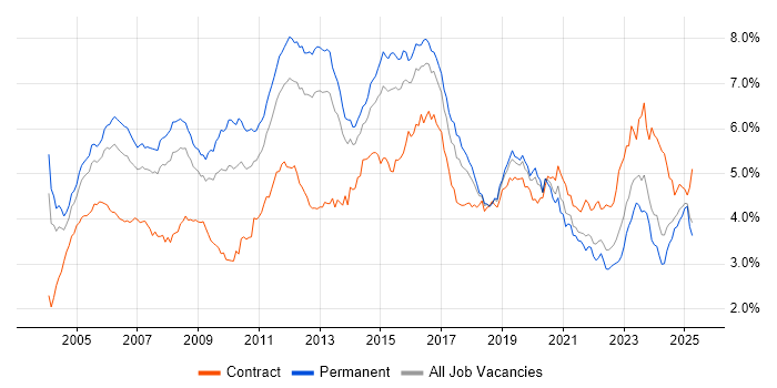 Job vacancy trend for Cisco in the South East Job vacancy trend for Cisco in the South East