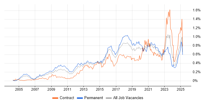 Job vacancy trend for CISM in the South East Job vacancy trend for CISM in the South East