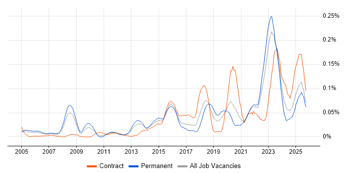 CISMP job vacancy trend in the South East