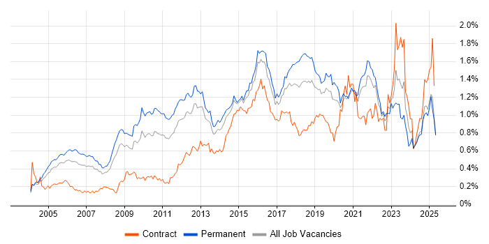 Job vacancy trend for CISSP in the South East Job vacancy trend for CISSP in the South East