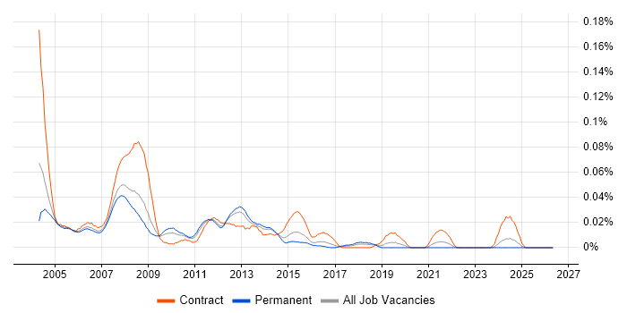 Citrix Administrator job vacancy trend in the South East