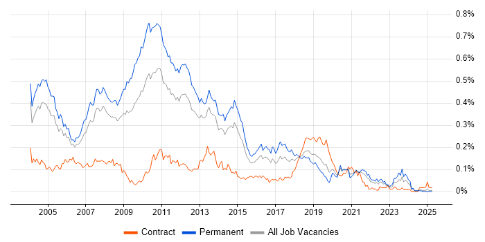 Job vacancy trend for Citrix Certification in the South East