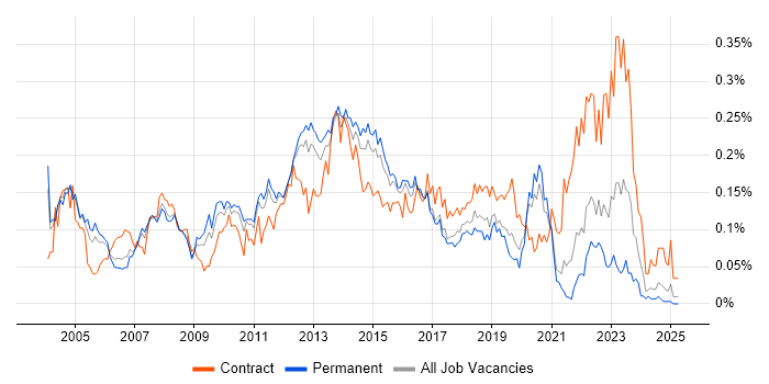 Job vacancy trend for Citrix Engineer in the South East