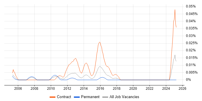 Job vacancy trend for Citrix Expert in the South East Job vacancy trend for Citrix Expert in the South East