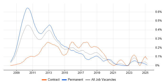 Job vacancy trend for Citrix Hypervisor in the South East