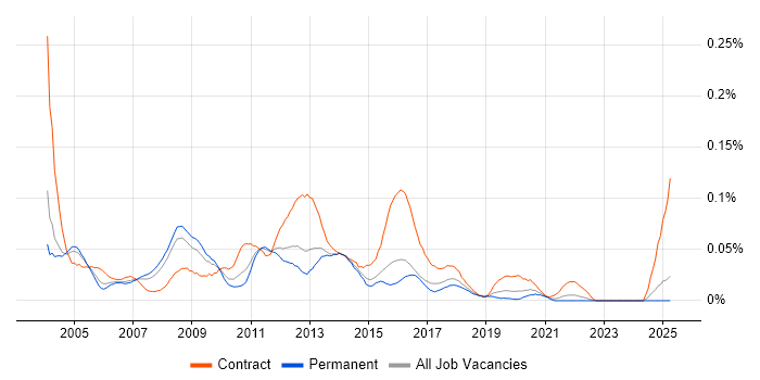 Job vacancy trend for Citrix Specialist in the South East Job vacancy trend for Citrix Specialist in the South East