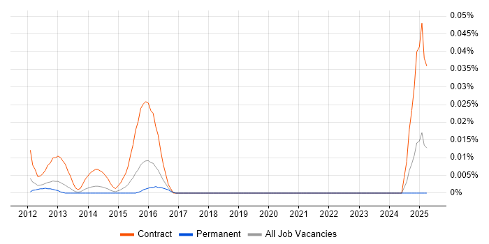Job vacancy trend for Citrix Subject Matter Expert in the South East Job vacancy trend for Citrix Subject Matter Expert in the South East