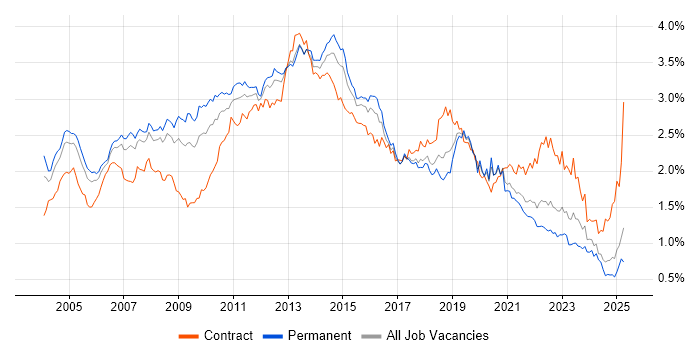Job vacancy trend for Citrix in the South East Job vacancy trend for Citrix in the South East