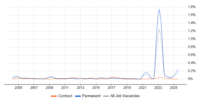 Job vacancy trend for City &amp; Guilds in the South East