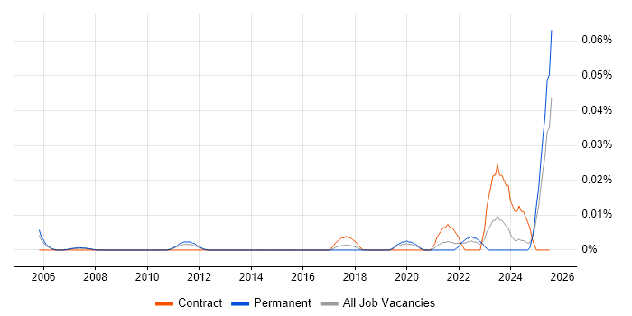 Job vacancy trend for Civil 3D in the South East Job vacancy trend for Civil 3D in the South East