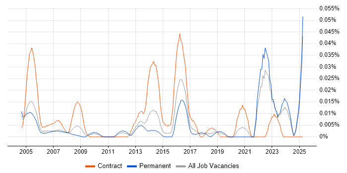 Job vacancy trend for Civil Engineer in the South East Job vacancy trend for Civil Engineer in the South East