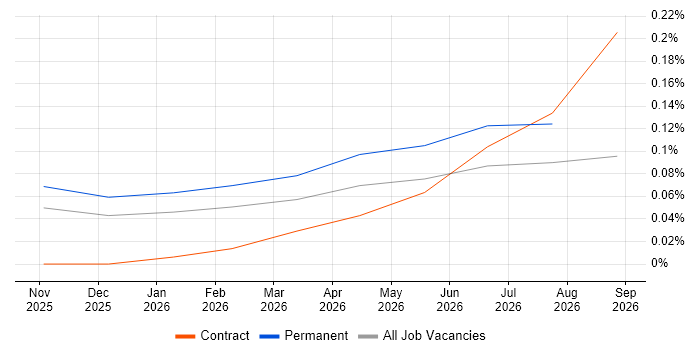 Claude Code job vacancy trend in the South East