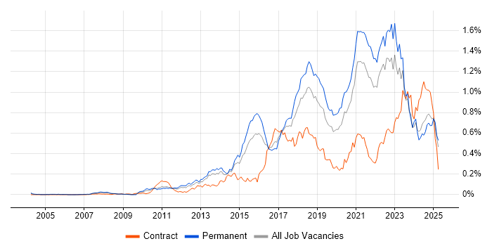 Job vacancy trend for Clean Code in the South East Job vacancy trend for Clean Code in the South East