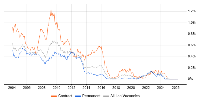 ClearCase job vacancy trend in the South East