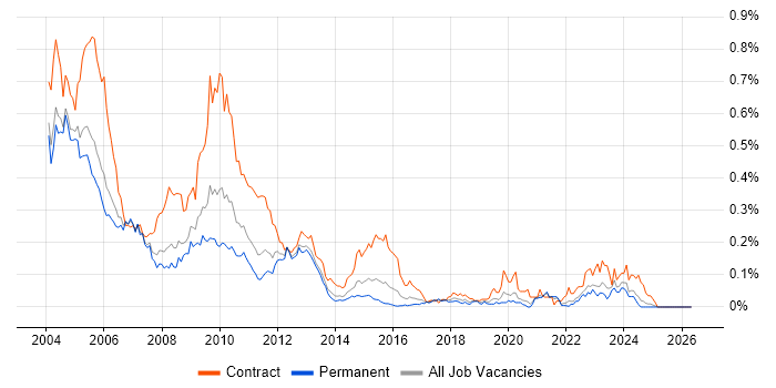 ClearQuest job vacancy trend in the South East