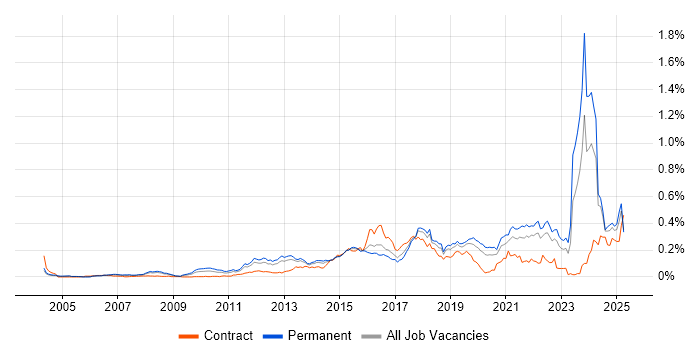 Job vacancy trend for Client Onboarding in the South East Job vacancy trend for Client Onboarding in the South East