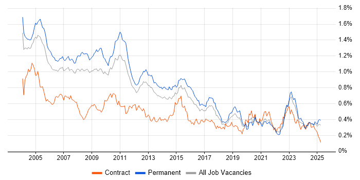 Job vacancy trend for Client/Server in the South East Job vacancy trend for Client/Server in the South East