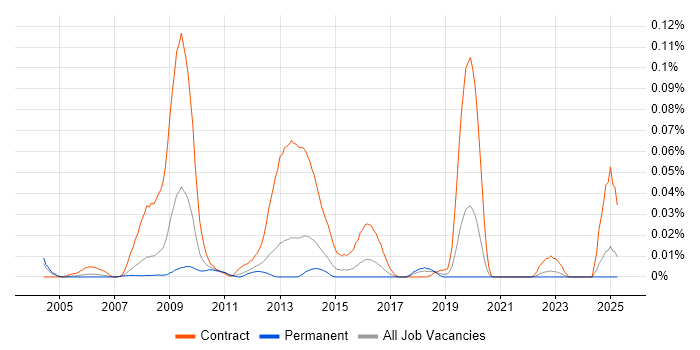 Job vacancy trend for Clinical Coder in the South East
