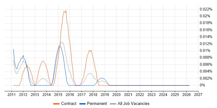 Clonezilla job vacancy trend in the South East