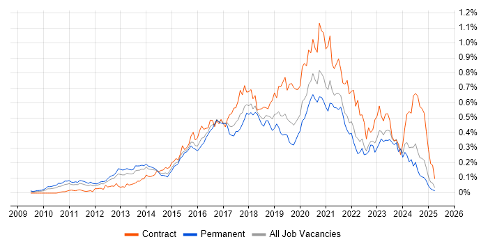Job vacancy trend for Cloud Architect in the South East Job vacancy trend for Cloud Architect in the South East