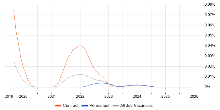 Cloud Composer job vacancy trend in the South East