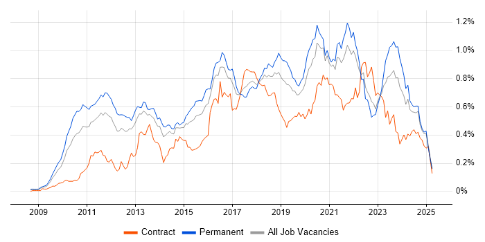 Job vacancy trend for Cloud Computing in the South East Job vacancy trend for Cloud Computing in the South East