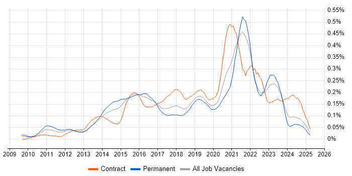 Job vacancy trend for Cloud Consultant in the South East