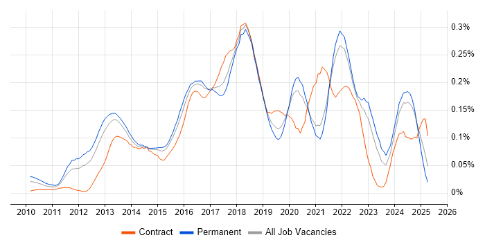 Job vacancy trend for Cloud Developer in the South East