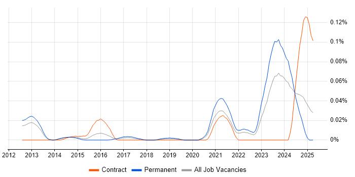 Job vacancy trend for Cloud Enablement in the South East Job vacancy trend for Cloud Enablement in the South East