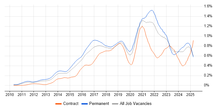 Job vacancy trend for Cloud Engineer in the South East Job vacancy trend for Cloud Engineer in the South East