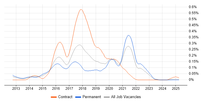 Job vacancy trend for Cloud Foundry in the South East