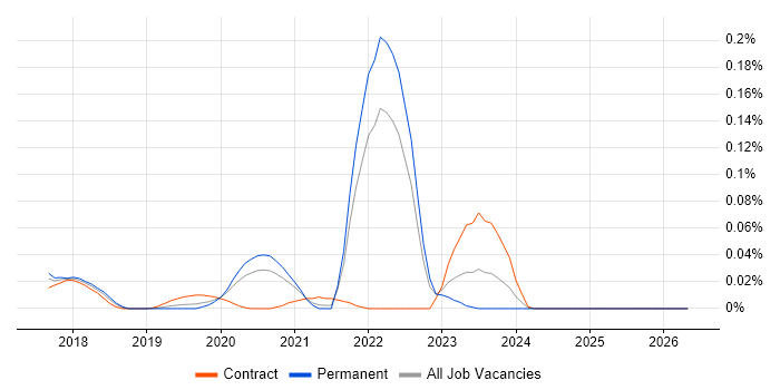 Cloud Functions job vacancy trend in the South East