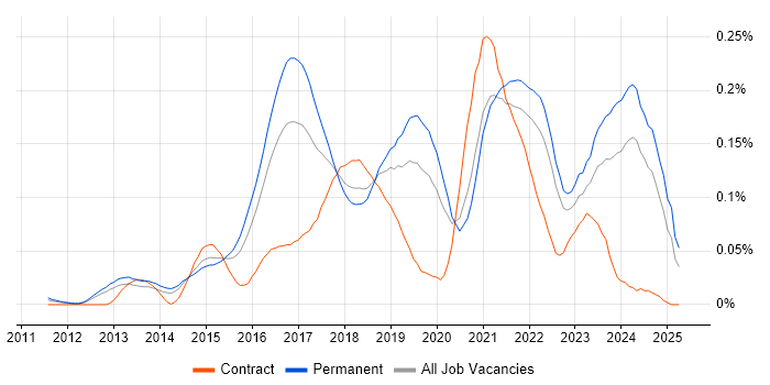 Job vacancy trend for Cloud Infrastructure Engineer in the South East Job vacancy trend for Cloud Infrastructure Engineer in the South East